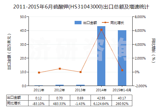 2011-2015年6月硫酸鉀(HS31043000)出口總額及增速統(tǒng)計